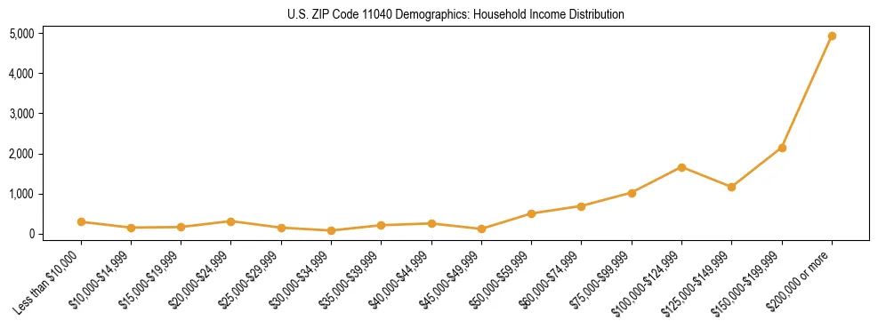 Horizontal bar chart showing household income distribution in US ZIP Code 11040.