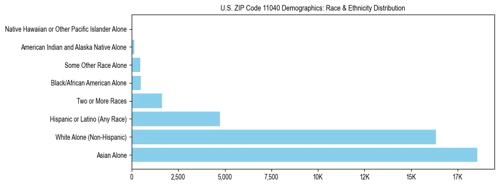 Race and Ethnicity Distribution Chart for US ZIP Code 11040