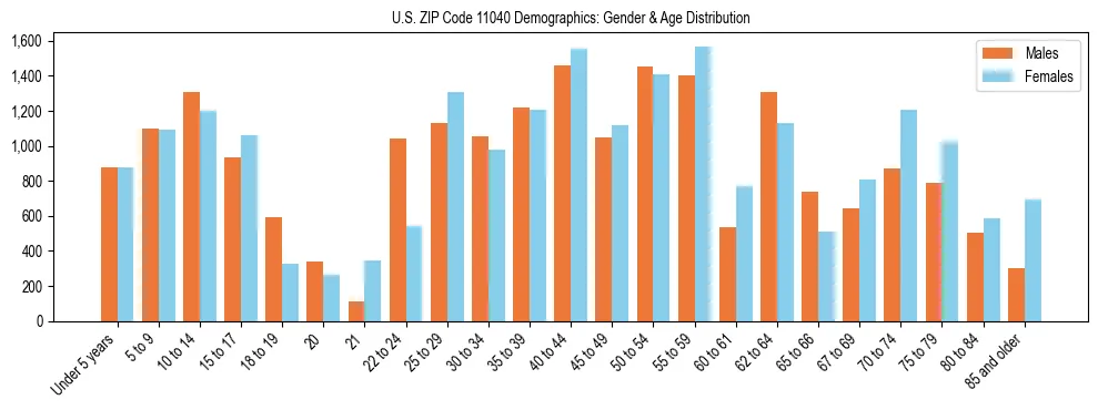 Bar chart showing the population distribution of US ZIP Code 11040 by age group and gender, based on 2023 ACS data.