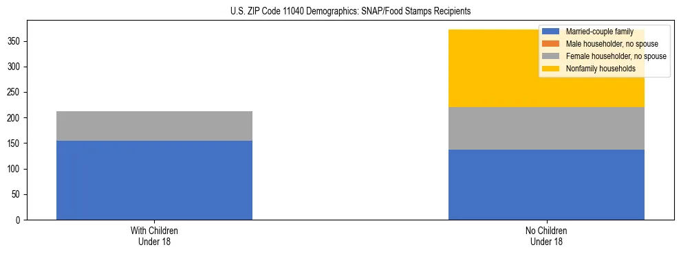 Stacked bar chart showing SNAP/Food Stamps recipient household composition by presence of children under 18 in US ZIP Code 11040, based on 2023 ACS data.