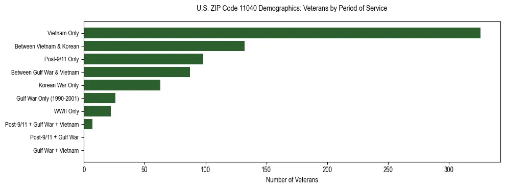 Horizontal bar chart showing veteran distribution by period of military service in US ZIP Code 11040, based on 2023 ACS data.