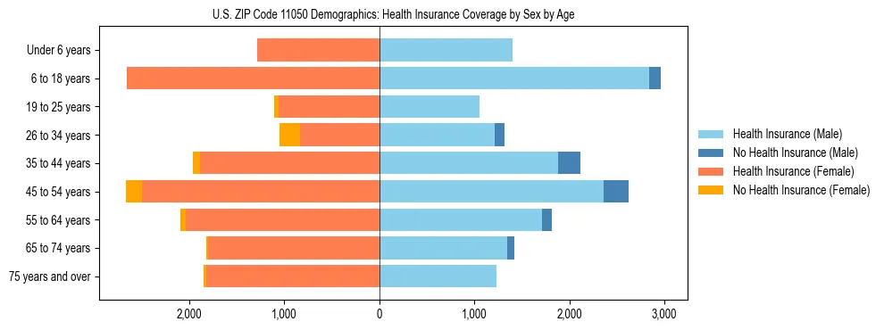 Pyramid chart showing health insurance coverage by age and sex in US ZIP Code 11050.