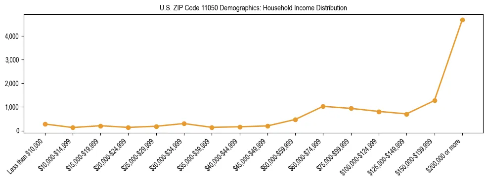 Horizontal bar chart showing household income distribution in US ZIP Code 11050.