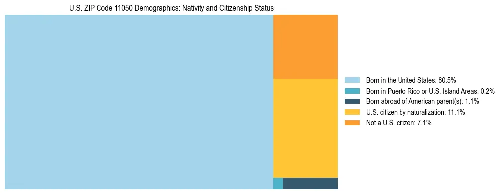 Treemap showing the population distribution by nativity and citizenship status in US ZIP Code 11050 based on U.S. Census data.