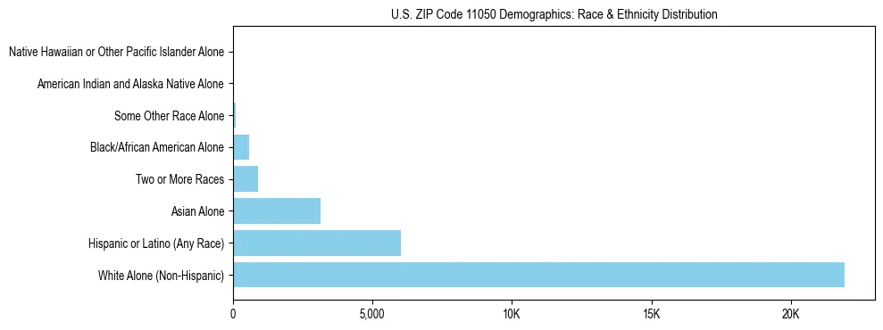 Race and Ethnicity Distribution Chart for US ZIP Code 11050