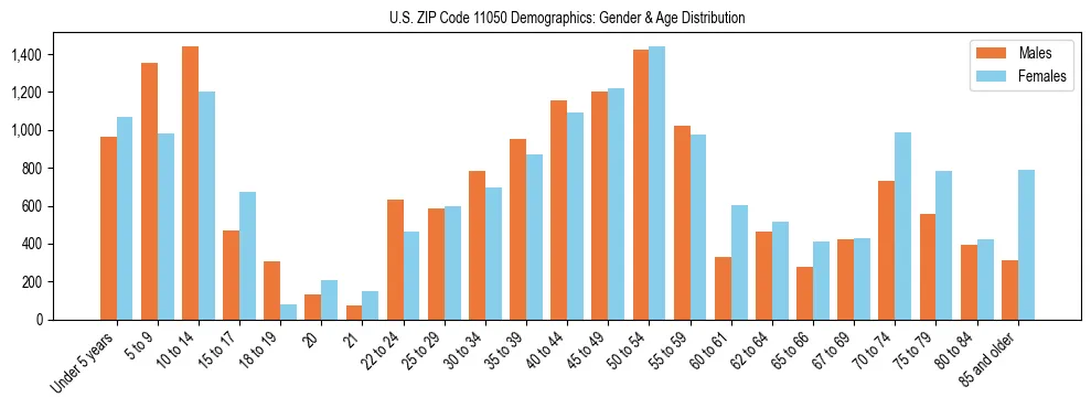Bar chart showing the population distribution of US ZIP Code 11050 by age group and gender, based on 2023 ACS data.
