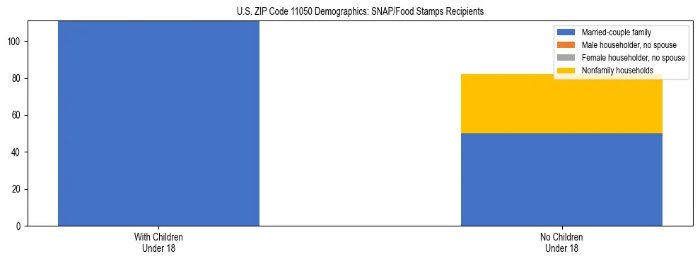 Stacked bar chart showing SNAP/Food Stamps recipient household composition by presence of children under 18 in US ZIP Code 11050, based on 2023 ACS data.