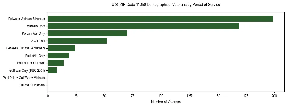Horizontal bar chart showing veteran distribution by period of military service in US ZIP Code 11050, based on 2023 ACS data.