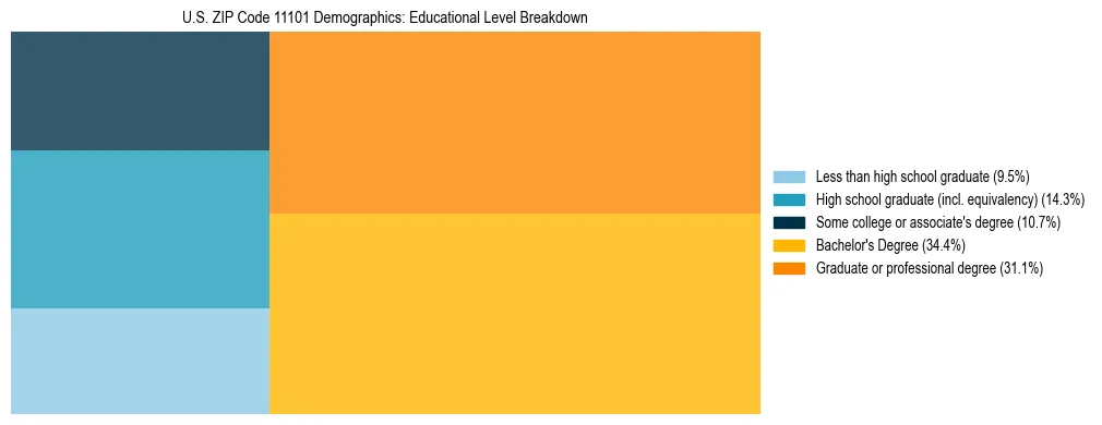 Treemap chart illustrating the educational attainment breakdown for population 25 years and over in US ZIP Code 11101.