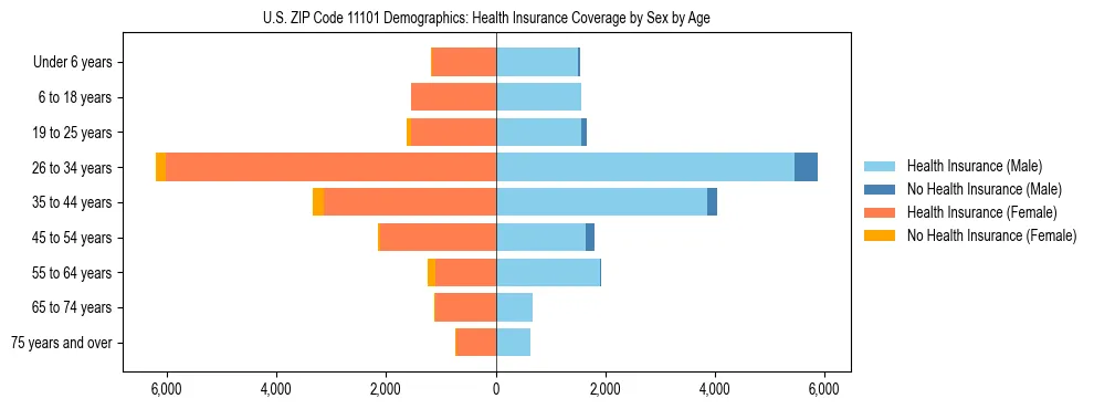 Pyramid chart showing health insurance coverage by age and sex in US ZIP Code 11101.