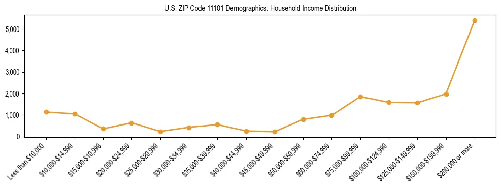 Horizontal bar chart showing household income distribution in US ZIP Code 11101.