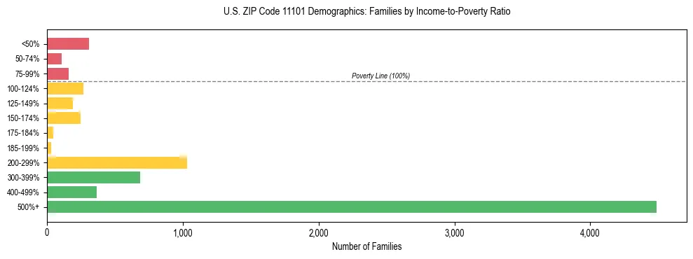 Horizontal bar chart showing family distribution by income-to-poverty ratio in US ZIP Code 11101, based on 2023 ACS data.