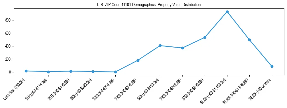 Line chart showing the distribution of property values for owner-occupied housing units in US ZIP Code 11101.