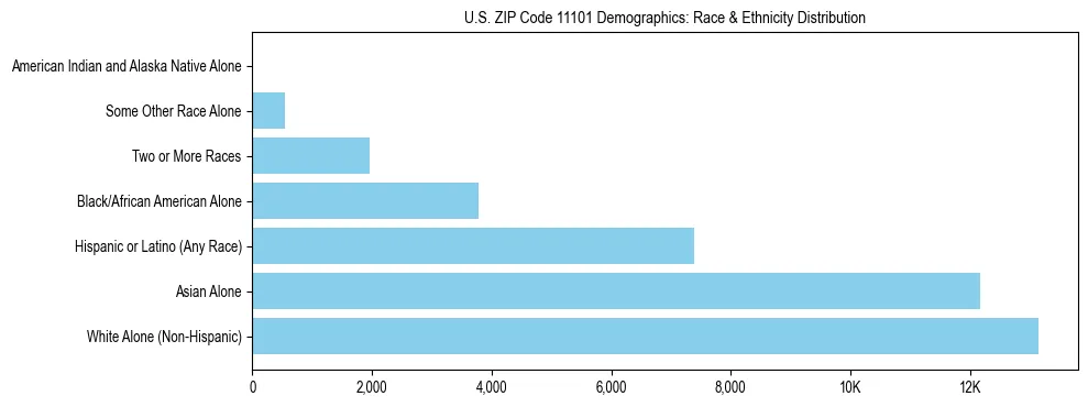 Race and Ethnicity Distribution Chart for US ZIP Code 11101