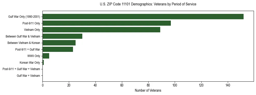Horizontal bar chart showing veteran distribution by period of military service in US ZIP Code 11101, based on 2023 ACS data.
