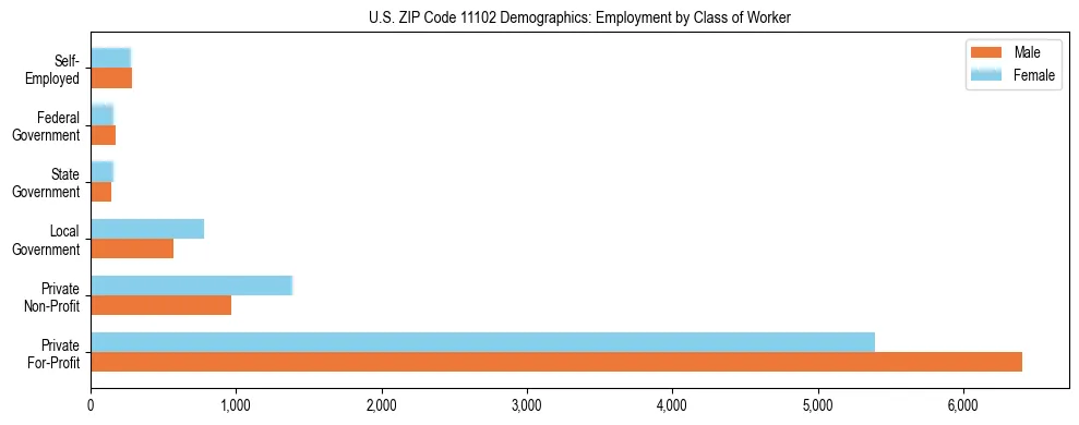 Horizontal bar chart showing employment distribution by class of worker and gender in US ZIP Code 11102, based on 2023 ACS data.