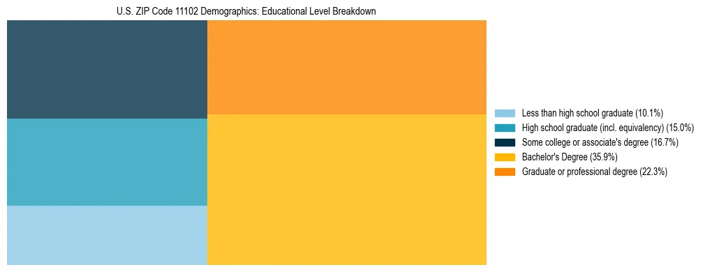 Treemap chart illustrating the educational attainment breakdown for population 25 years and over in US ZIP Code 11102.