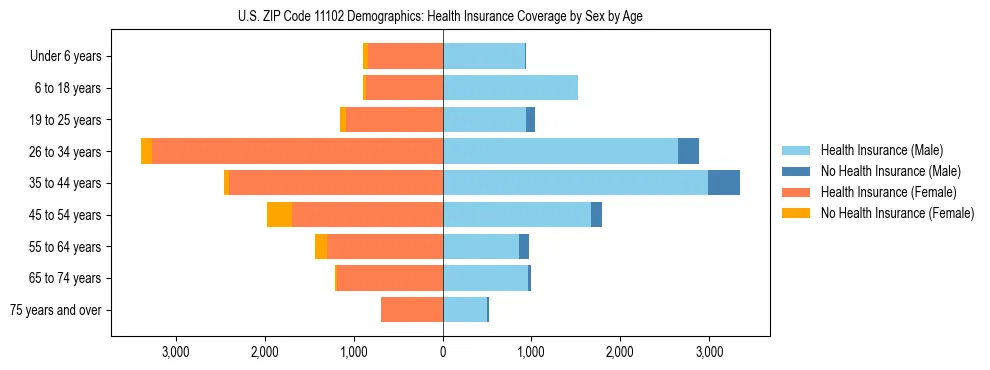 Pyramid chart showing health insurance coverage by age and sex in US ZIP Code 11102.