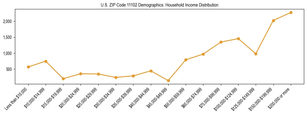 Horizontal bar chart showing household income distribution in US ZIP Code 11102.
