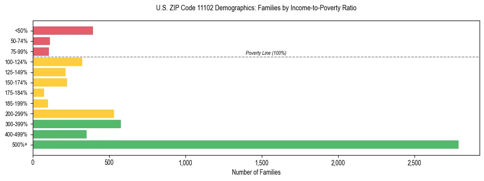 Horizontal bar chart showing family distribution by income-to-poverty ratio in US ZIP Code 11102, based on 2023 ACS data.