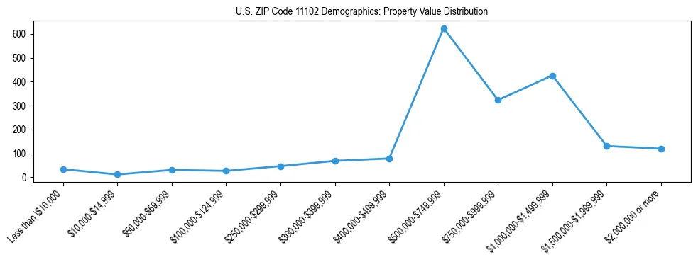 Line chart showing the distribution of property values for owner-occupied housing units in US ZIP Code 11102.