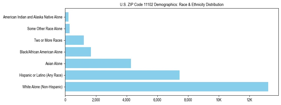 Race and Ethnicity Distribution Chart for US ZIP Code 11102