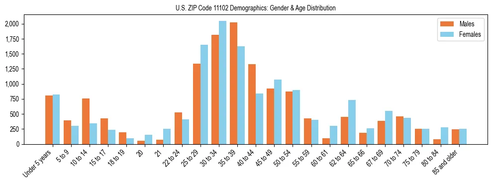 Bar chart showing the population distribution of US ZIP Code 11102 by age group and gender, based on 2023 ACS data.