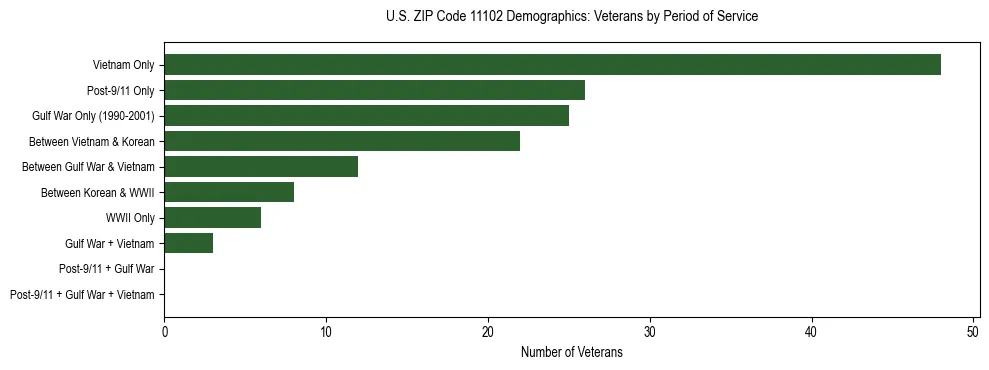Horizontal bar chart showing veteran distribution by period of military service in US ZIP Code 11102, based on 2023 ACS data.
