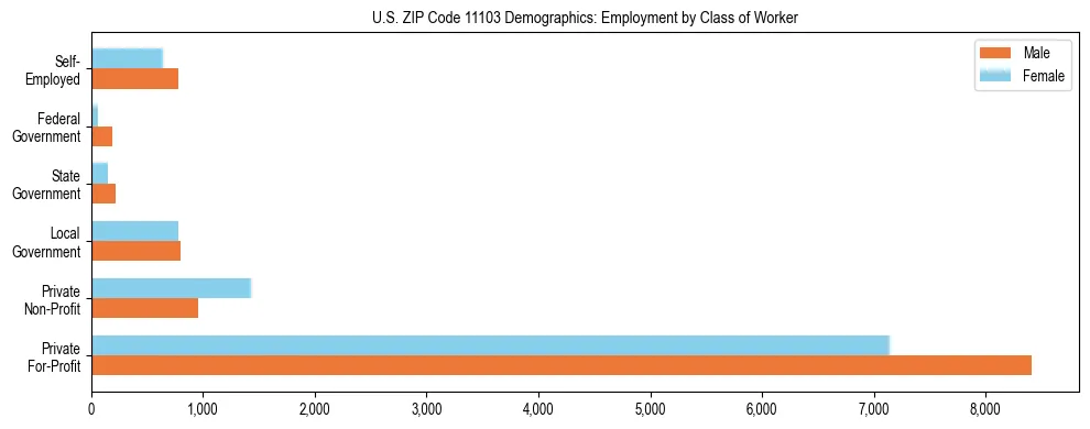 Horizontal bar chart showing employment distribution by class of worker and gender in US ZIP Code 11103, based on 2023 ACS data.