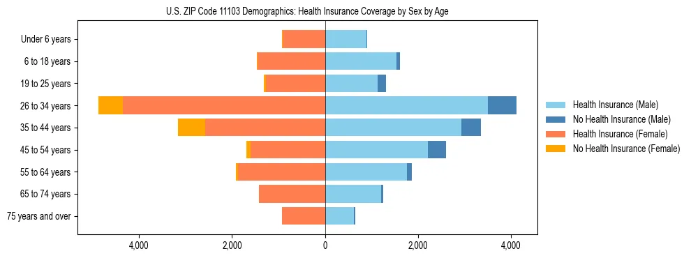 Pyramid chart showing health insurance coverage by age and sex in US ZIP Code 11103.