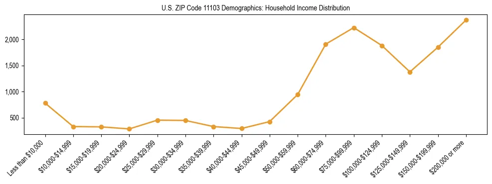 Horizontal bar chart showing household income distribution in US ZIP Code 11103.