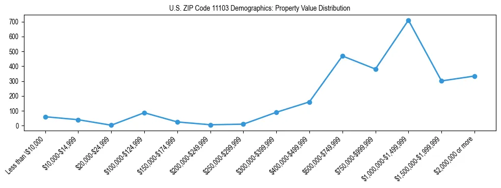 Line chart showing the distribution of property values for owner-occupied housing units in US ZIP Code 11103.