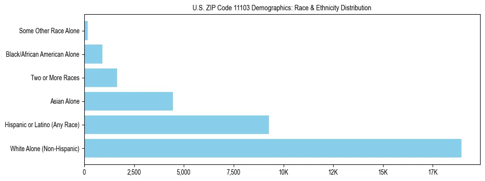 Race and Ethnicity Distribution Chart for US ZIP Code 11103