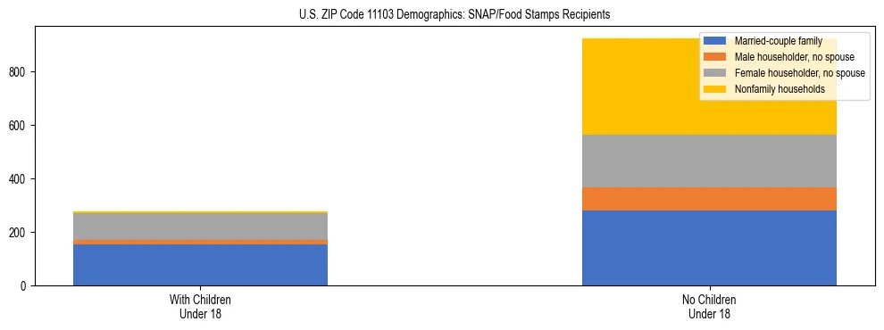 Stacked bar chart showing SNAP/Food Stamps recipient household composition by presence of children under 18 in US ZIP Code 11103, based on 2023 ACS data.