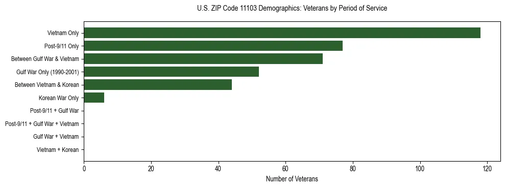 Horizontal bar chart showing veteran distribution by period of military service in US ZIP Code 11103, based on 2023 ACS data.
