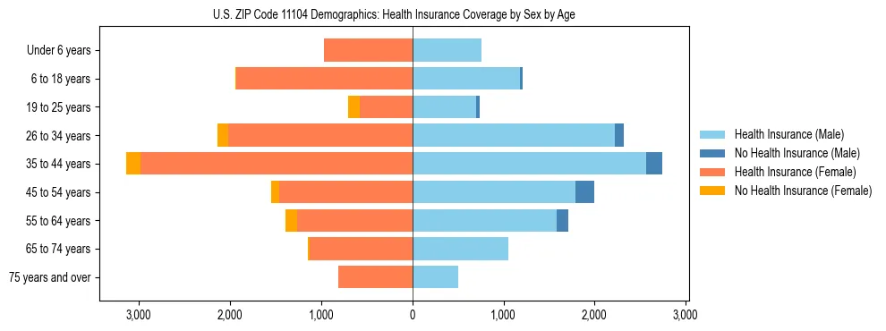 Pyramid chart showing health insurance coverage by age and sex in US ZIP Code 11104.