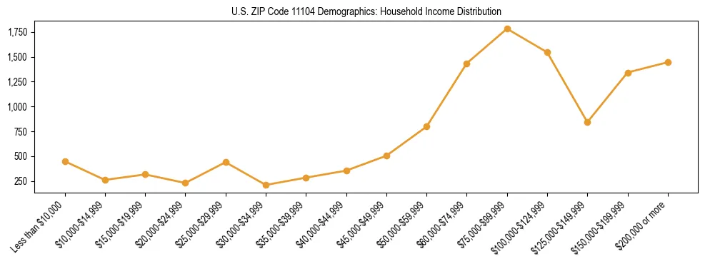 Horizontal bar chart showing household income distribution in US ZIP Code 11104.