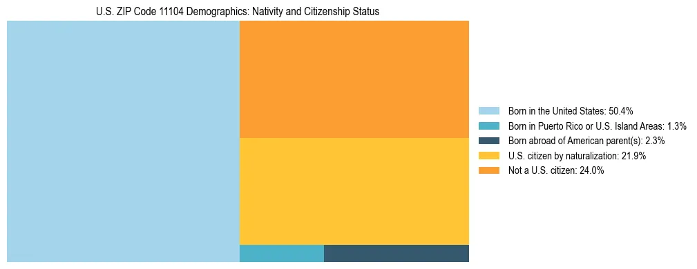 Treemap showing the population distribution by nativity and citizenship status in US ZIP Code 11104 based on U.S. Census data.