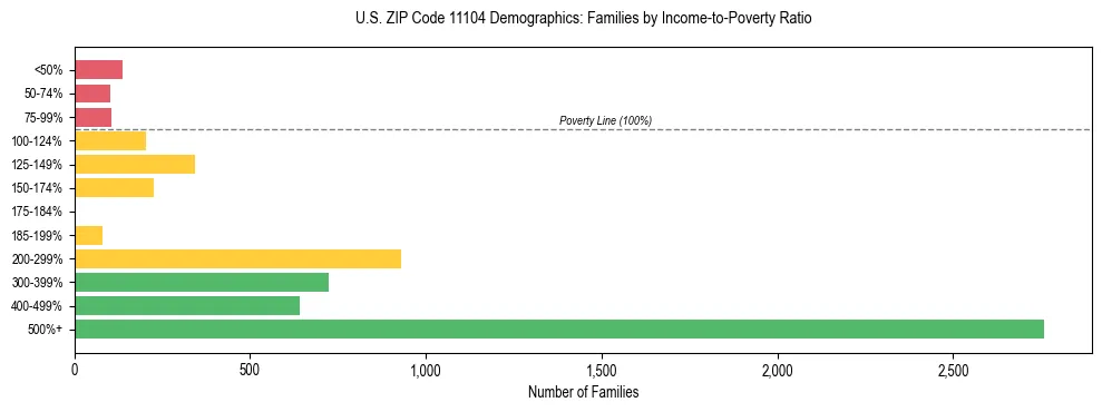 Horizontal bar chart showing family distribution by income-to-poverty ratio in US ZIP Code 11104, based on 2023 ACS data.