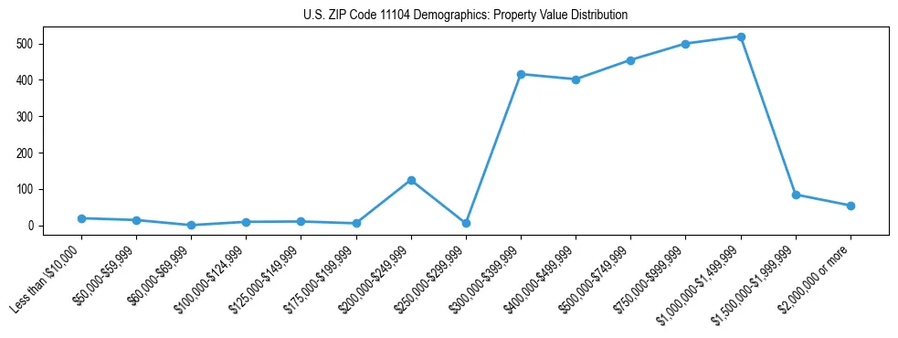 Line chart showing the distribution of property values for owner-occupied housing units in US ZIP Code 11104.