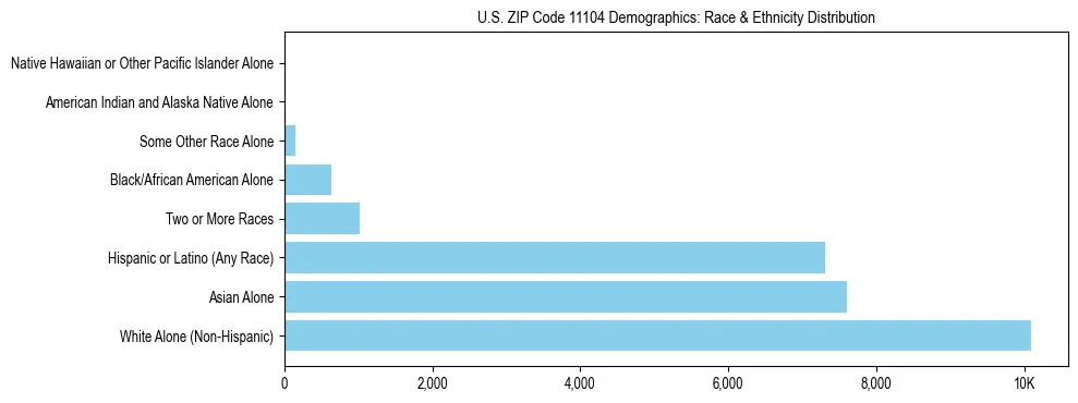 Race and Ethnicity Distribution Chart for US ZIP Code 11104