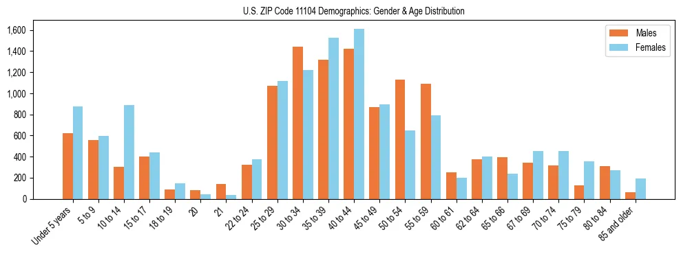 Bar chart showing the population distribution of US ZIP Code 11104 by age group and gender, based on 2023 ACS data.