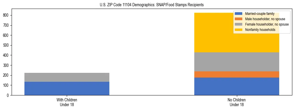 Stacked bar chart showing SNAP/Food Stamps recipient household composition by presence of children under 18 in US ZIP Code 11104, based on 2023 ACS data.