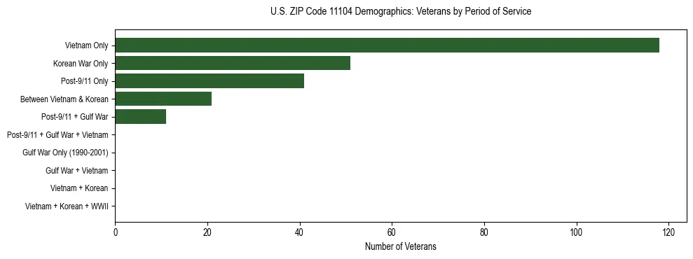 Horizontal bar chart showing veteran distribution by period of military service in US ZIP Code 11104, based on 2023 ACS data.