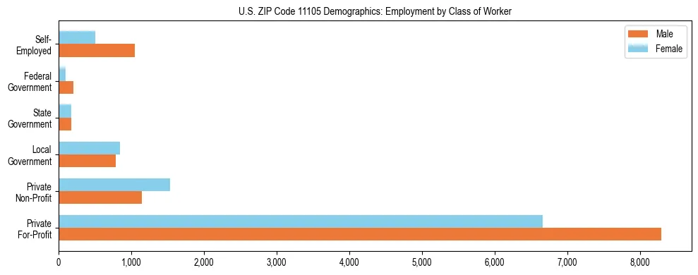 Horizontal bar chart showing employment distribution by class of worker and gender in US ZIP Code 11105, based on 2023 ACS data.