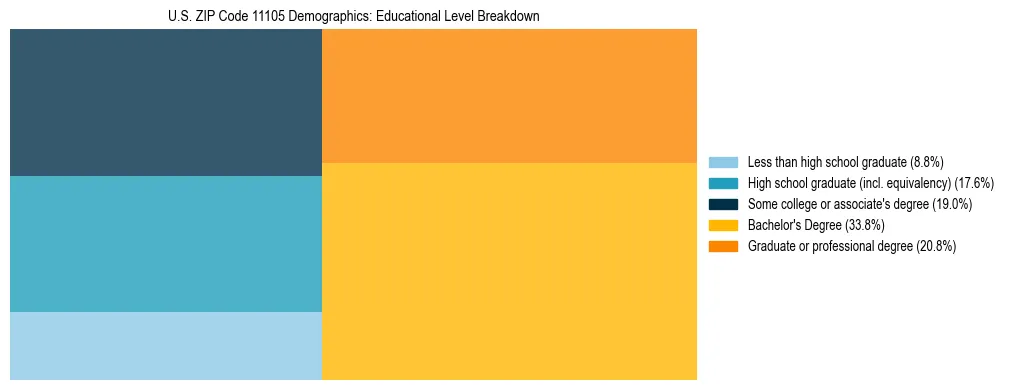 Treemap chart illustrating the educational attainment breakdown for population 25 years and over in US ZIP Code 11105.