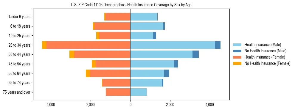 Pyramid chart showing health insurance coverage by age and sex in US ZIP Code 11105.