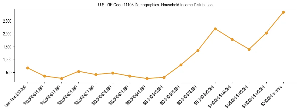 Horizontal bar chart showing household income distribution in US ZIP Code 11105.