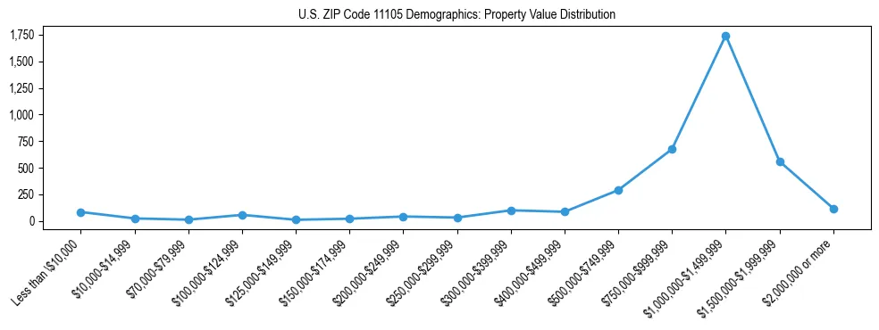 Line chart showing the distribution of property values for owner-occupied housing units in US ZIP Code 11105.