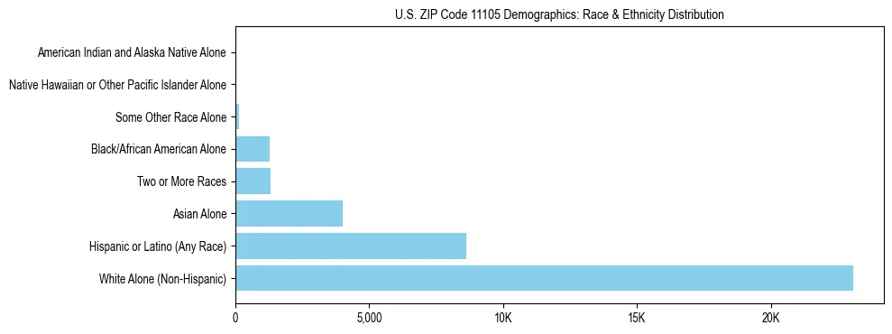 Race and Ethnicity Distribution Chart for US ZIP Code 11105
